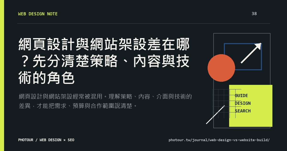 網頁設計與網站架設差在哪?先分清楚策略、內容與技術的角色重點摘要圖
